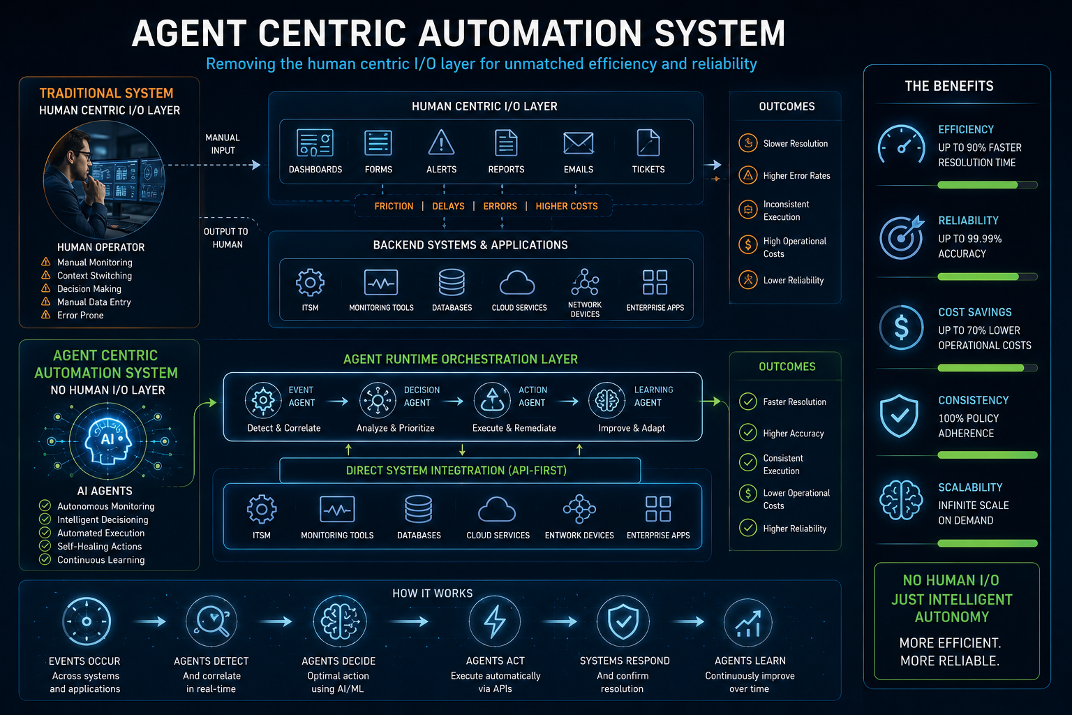 Agent-Centric Automation