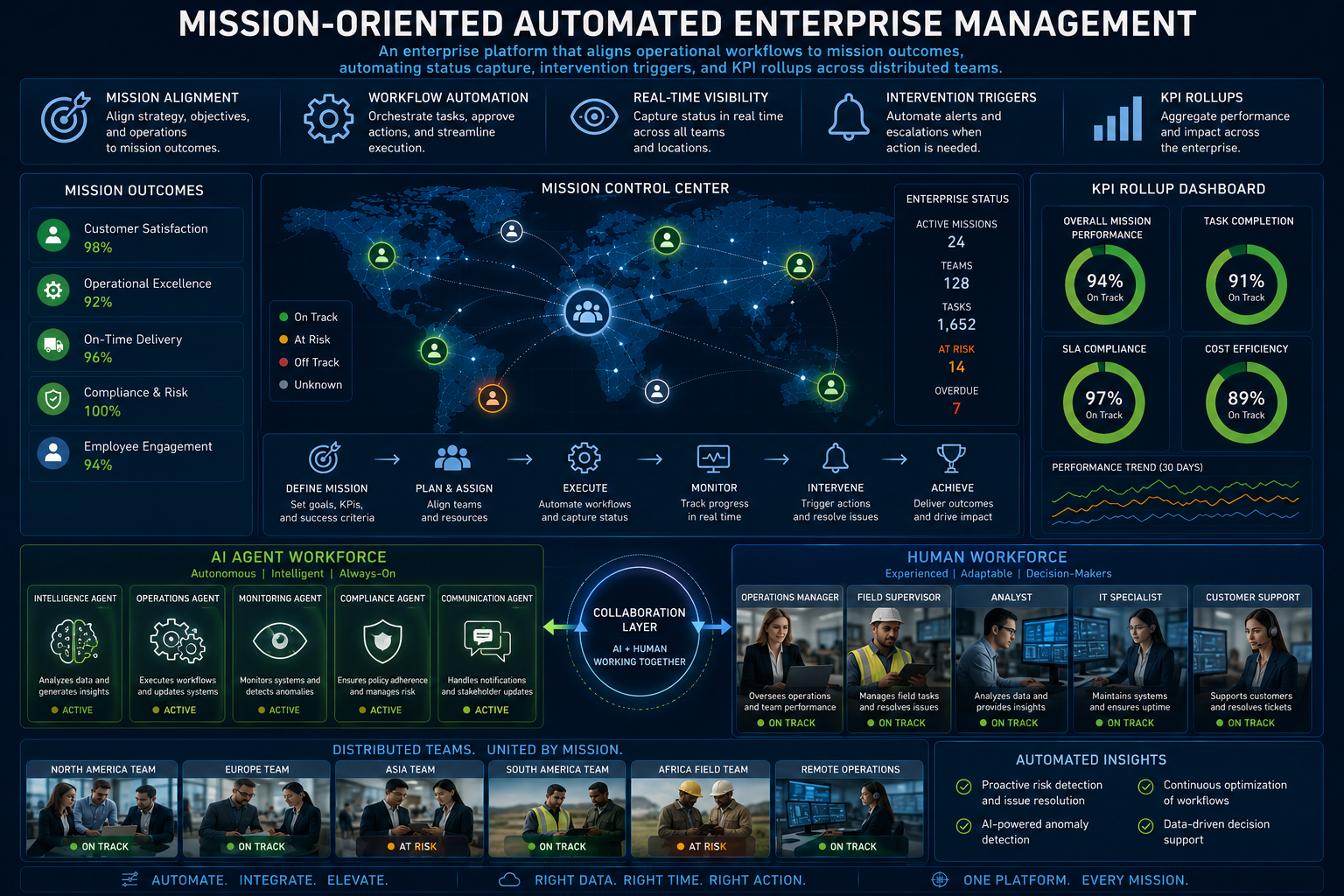 Mission-Oriented Automated Enterprise Management